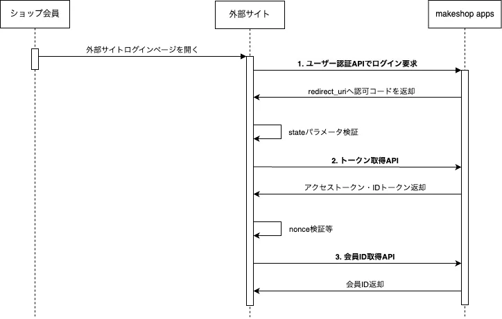 makeshopにログイン済みのケース