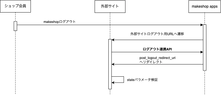 makeshopログアウトのケース