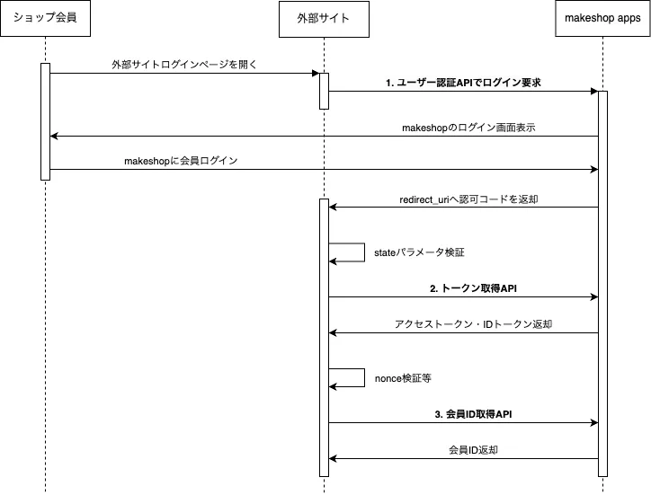 makeshopに未ログインのケース