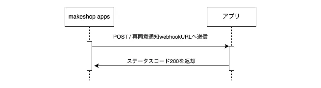 ショップ利用情報への再同意通知