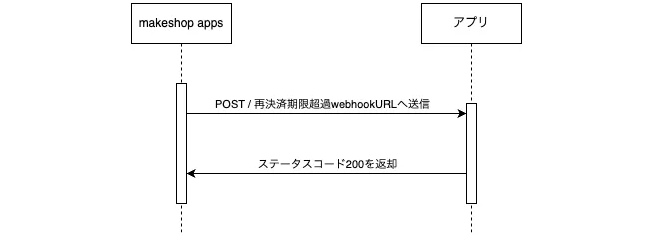 再決済期限超過