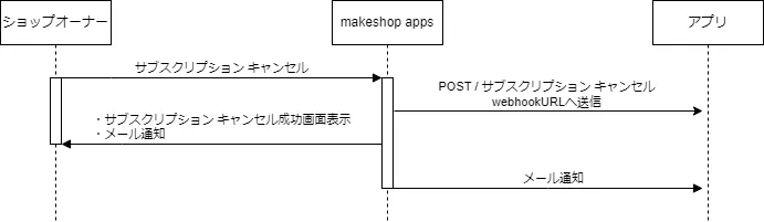 サブスクプラン解約