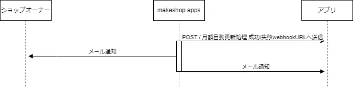 月額自動更新処理 成功/失敗